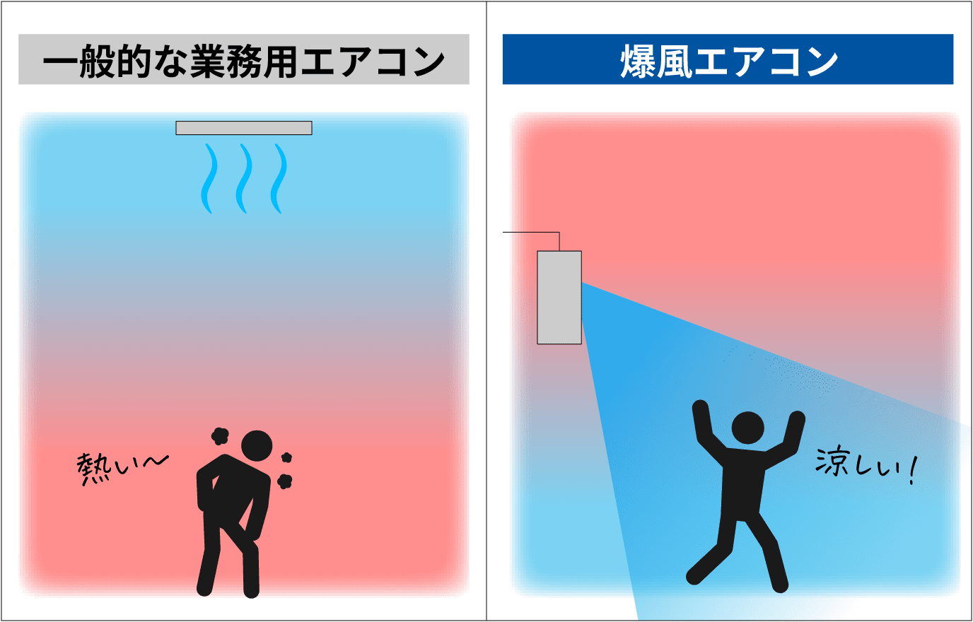一般的な業務用エアコンと爆風エアコンの比較図