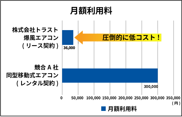 月額利用料の比較図